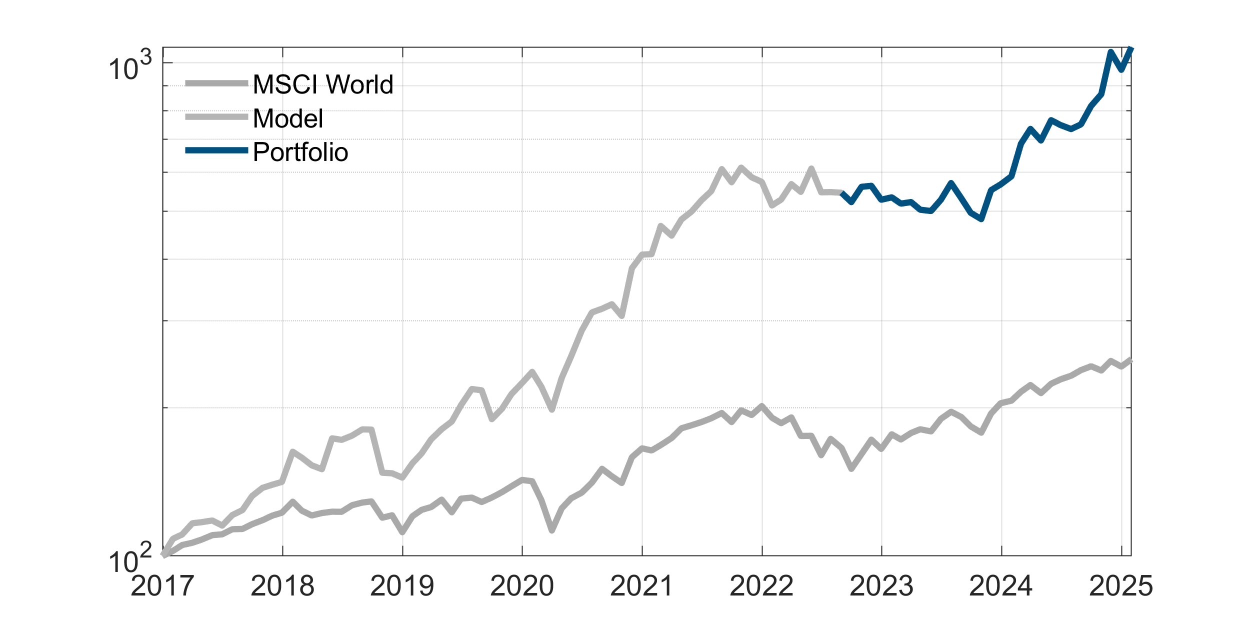 Dynamic Equity Select X20 Portfolio (USD)